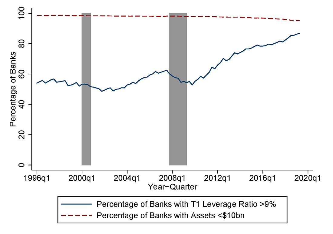 The Fed Analyzing the Community Bank Leverage Ratio